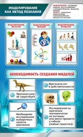 Стенд "Моделирование как метод познания" - fgospostavki.ru - Владимир