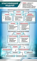 Стенд "Классификация моделей" - fgospostavki.ru - Владимир