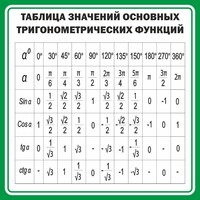 Стенд "Таблица значений основных тригонометрических функций" Вариант 12 - fgospostavki.ru - Владимир