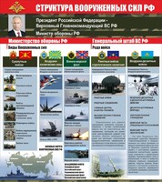 Стенд "Структура вооруженных сил Российской Федерации" Вариант 2 - fgospostavki.ru - Владимир