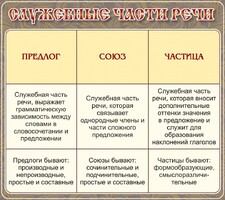 Стенд "Служебные части речи" - fgospostavki.ru - Владимир