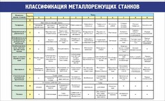 Стенд "Классификация металлорежущих станков" - fgospostavki.ru - Владимир