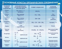 Стенд "Основные классы органических соединений" - fgospostavki.ru - Владимир