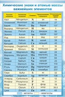 Стенд "Химические знаки и атомные массы" - fgospostavki.ru - Владимир