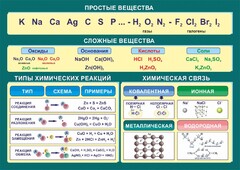 Стенд "Простые и сложные вещества" - fgospostavki.ru - Владимир