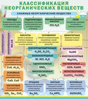 Стенд "Классификация неорганических веществ" - fgospostavki.ru - Владимир