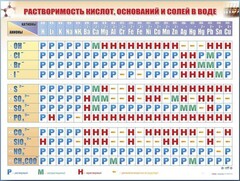 Справочно-информационный стенд (электронный, световой) "Растворимость кислот, оснований и солей в воде" - fgospostavki.ru - Владимир