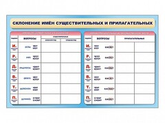 Фрагмент (демонстрационный) маркерный (двухсторонний) "Склонение имен существительных и прилагательных" - fgospostavki.ru - Владимир