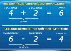 Стенд "Компоненты сложения и вычитания" - fgospostavki.ru - Владимир