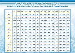 Стенд "Относительные молекулярные массы" - fgospostavki.ru - Владимир