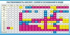 Стенд "Растворимость кислот, солей и оснований в воде (краткая)" - fgospostavki.ru - Владимир