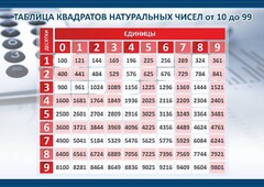 Стенд "Таблица квадратов натуральных чисел" - fgospostavki.ru - Владимир