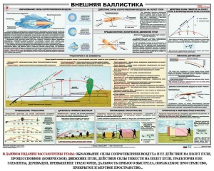 Плакат "Внешняя баллистика" - fgospostavki.ru - Владимир