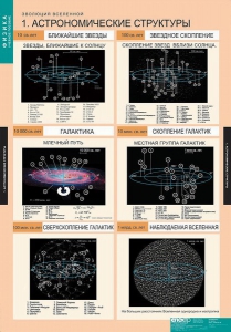 Комплект таблиц. Физика. Эволюция вселенной. - fgospostavki.ru - Владимир