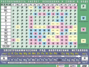 Таблица демонстрационная "Растворимость кислот, оснований и солей в воде" (формат А0, матовое ламинирование) - fgospostavki.ru - Владимир