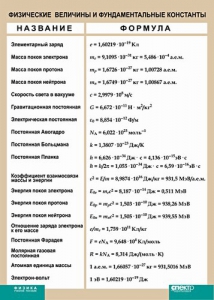 Таблица. Физика. Физические величины и фундаментальные константы. - fgospostavki.ru - Владимир