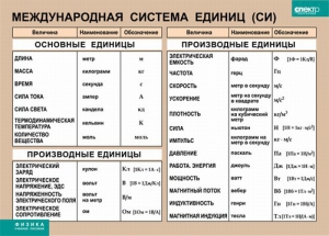 Таблица. Физика. Международная система единиц (СИ) - fgospostavki.ru - Владимир