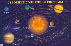 Плакат "Строение солнечной системы" - fgospostavki.ru - Владимир