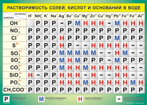 Таблица "Растворимость солей, кислот и оснований в воде" (100х140 сантиметров, винил) - fgospostavki.ru - Владимир