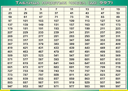 Таблица простых чисел (до 997) (100х140 сантиметров, винил) - fgospostavki.ru - Владимир