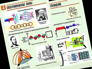 Комплект таблиц "Электромагнитные колебания и волны" (6 таблиц, формат А1, ламинированные) - fgospostavki.ru - Владимир