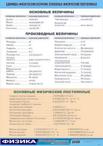 Таблица демонстрационная "Единицы физических величин. Основные физические постоянные" (винил 100*140) - fgospostavki.ru - Владимир