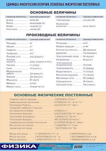 Таблица демонстрационная "Единицы физических величин. Основные физические постоянные" (винил 70*100) - fgospostavki.ru - Владимир