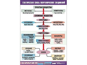 Таблица "Генетическая связь неорганических соединений" (винил 100x140) - fgospostavki.ru - Владимир