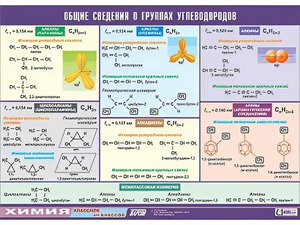 Таблица демонстрационная "Общие сведения о группах углеводородов" (винил 100х140) - fgospostavki.ru - Владимир