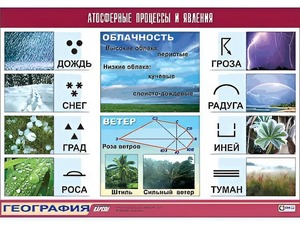 Таблица демонстрационная "Атмосферные процессы и явления" (винил 100x140) - fgospostavki.ru - Владимир