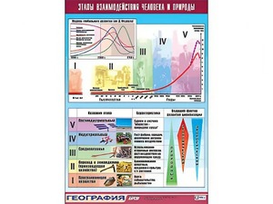 Таблица демонстрационная "Этапы взаимодействия человека и природы" (винил 100*140) - fgospostavki.ru - Владимир