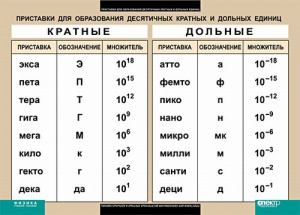 Таблица. Физика. Приставки для образования десятичных кратных и дольных единиц. - fgospostavki.ru - Владимир