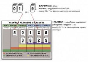 Интерактивная таблица по математике для начальных классов "Разряды и классы чисел" - fgospostavki.ru - Владимир