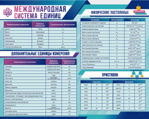 Стенд "Международная система единиц. Физические постоянные. Приставки" - fgospostavki.ru - Владимир