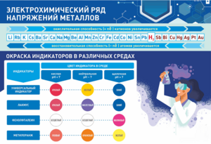 Стенд "Электрохимический ряд и окраска индикаторов в различных средах" - fgospostavki.ru - Владимир