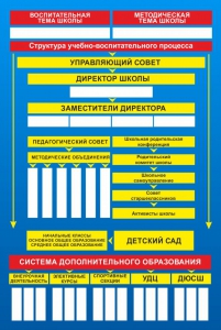 Стенд "Структура школы" - fgospostavki.ru - Владимир