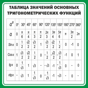 Стенд "Таблица значений основных тригонометрических функций" Вариант 12 - fgospostavki.ru - Владимир