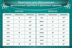 Стенд "Приставки для образования десятичных кратных и дольных единиц" - fgospostavki.ru - Владимир