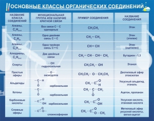 Стенд "Основные классы органических соединений" - fgospostavki.ru - Владимир