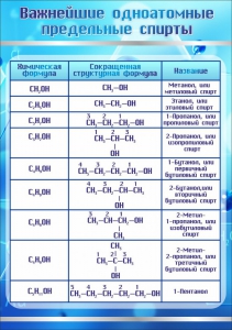 Стенд "Важнейшие одноатомные предельные спирты" - fgospostavki.ru - Владимир