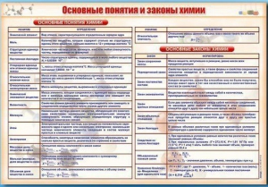 Стенд "Основные понятия и законы химии" - fgospostavki.ru - Владимир