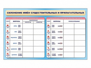 Фрагмент (демонстрационный) маркерный (двухсторонний) "Склонение имен существительных и прилагательных" - fgospostavki.ru - Владимир