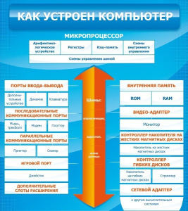 Стенд "Как устроен компьютер" - fgospostavki.ru - Владимир
