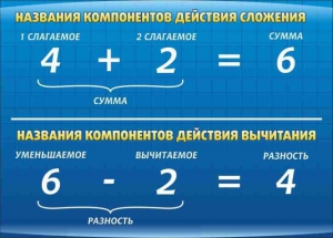 Стенд "Компоненты сложения и вычитания" - fgospostavki.ru - Владимир
