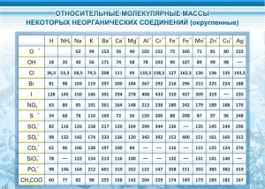 Стенд "Относительные молекулярные массы" - fgospostavki.ru - Владимир