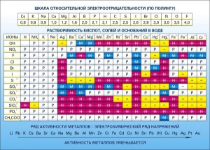 Стенд "Растворимость кислот, солей и оснований в воде (подробная)" - fgospostavki.ru - Владимир