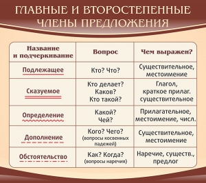 Стенд "Главные и второстепенные члены предложения" - fgospostavki.ru - Владимир