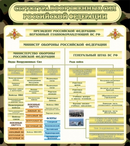 Стенд "Структура вооруженных сил РФ" - fgospostavki.ru - Владимир