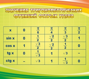 Стенд "Значения тригонометрических функций острых углов" - fgospostavki.ru - Владимир