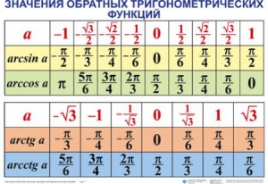 Комплект таблиц Тригонометрические формулы. Обратные тригонометрические функции (7 таблиц) - fgospostavki.ru - Владимир